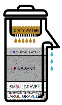 water-supply-biosand-filter