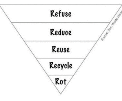 The 5 Rs of waste management