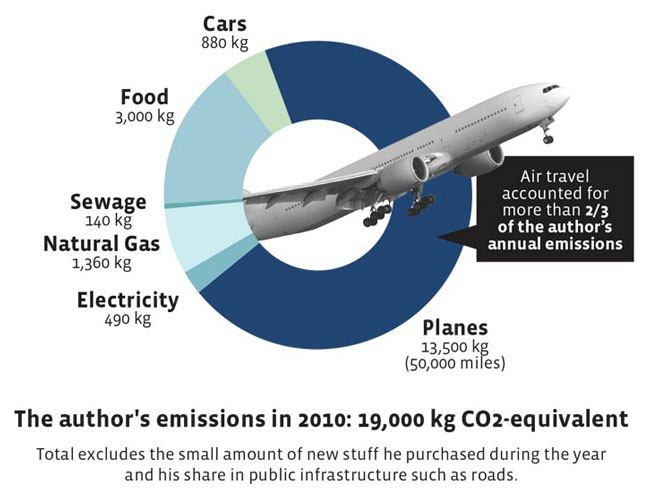 Flying shame: the scandalous rise of private jets, Airline emissions