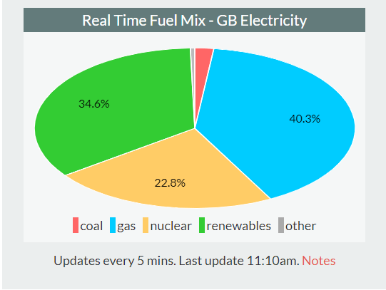 ethical energy fuel mix