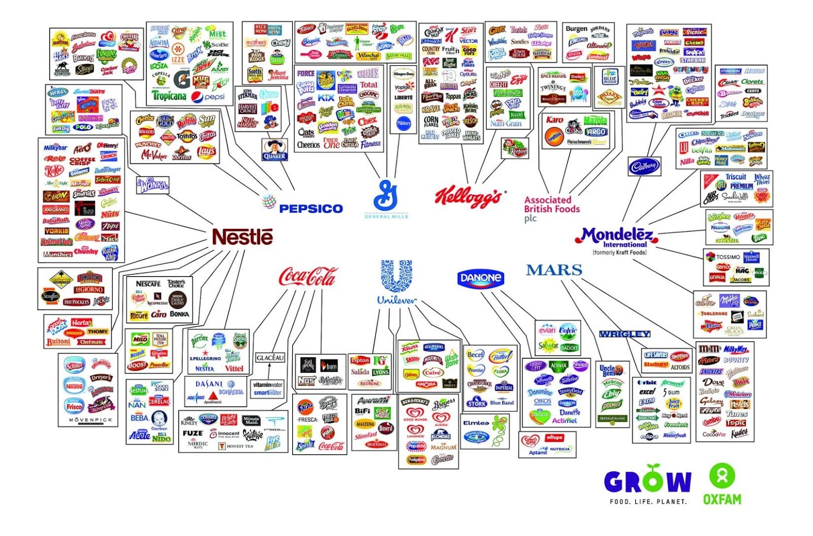 C:\Users\jimki\Documents\Green Stars Project site\Ethical Net\Big 10 food companies and their brands, from Oxfam.jpg